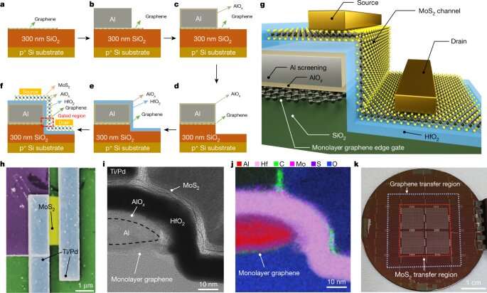 Création de longueurs de grille inférieures à 1 nm pour les transistors MoS2