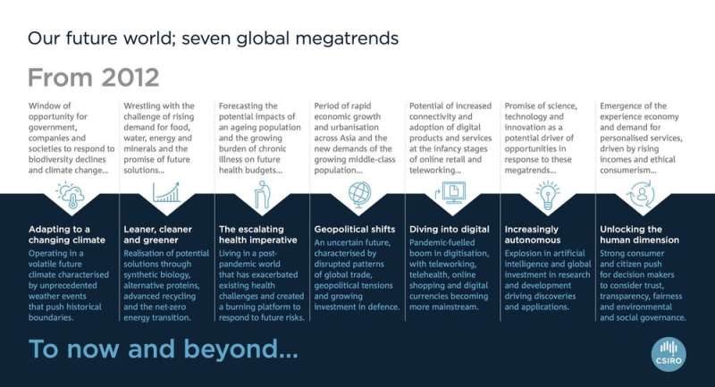 CSIRO report identifies 7 ‘global megatrends’ shaping the 21st century