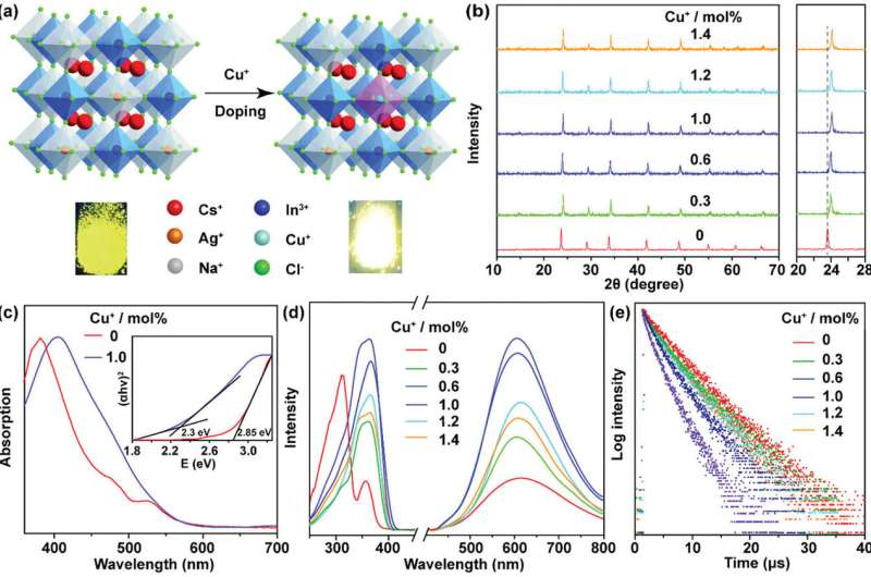 Cu+ doping enhances self-trapped exciton emission in alloyed Cs2(Ag/Na)InCl6 double perovskite