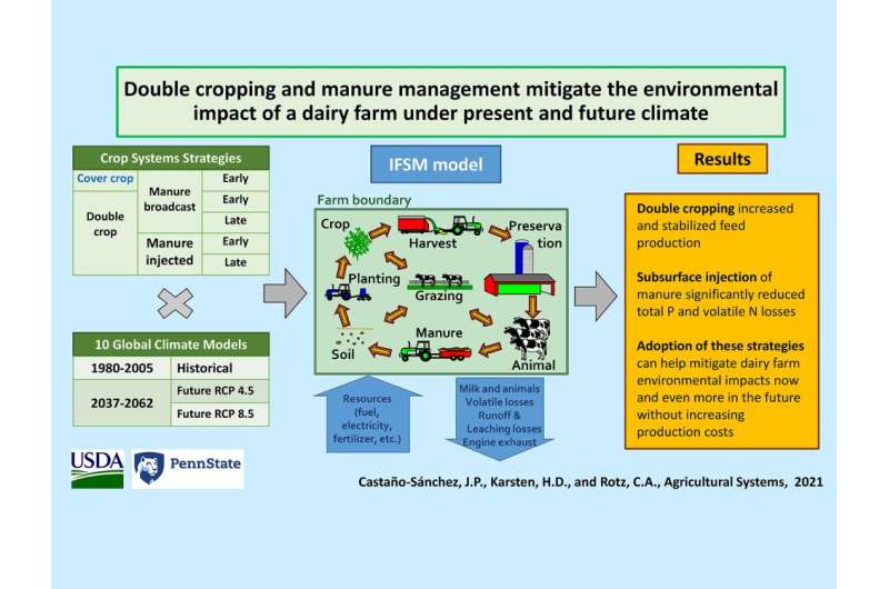 Los productores de leche pueden adaptarse al cambio climático