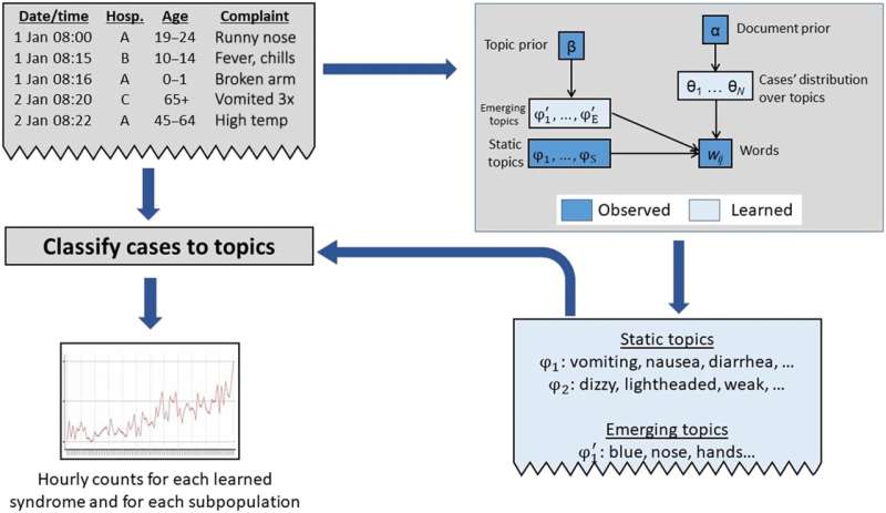 Data-driven, automated machine-learning system for detecting emerging public health threats