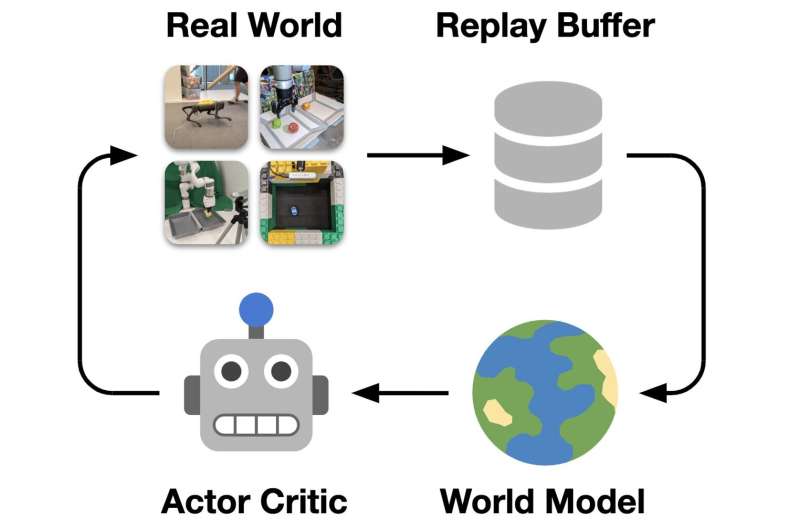 DayDreamer: An algorithm to quickly teach robots new behaviors in the real world  