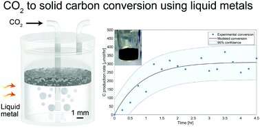 Decarbonisation tech instantly converts CO2 to solid carbon