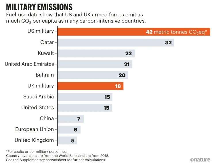 Decarbonise military: Researchers urge armed forces to report emissions