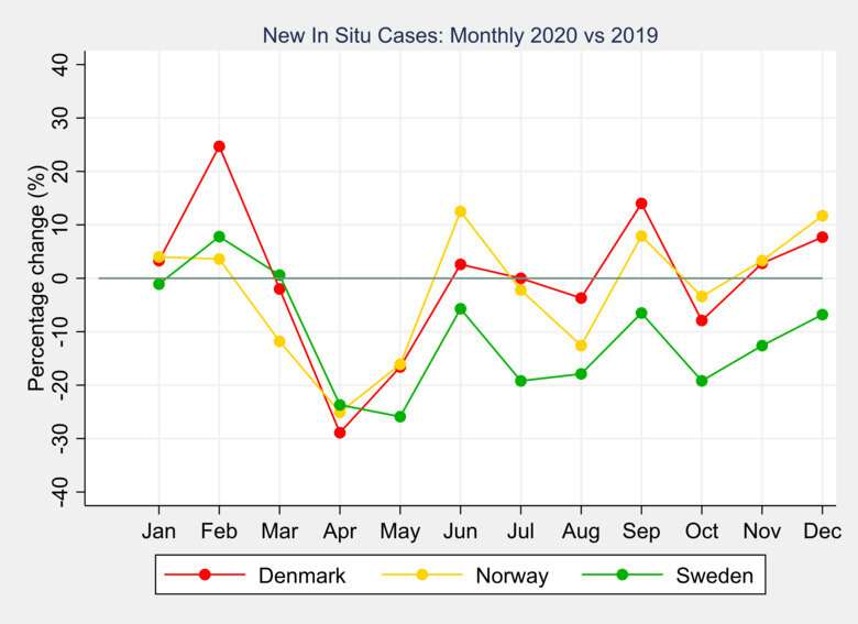 Declines in reported cancers in early phase of COVID-19 pandemic in the Nordic countries