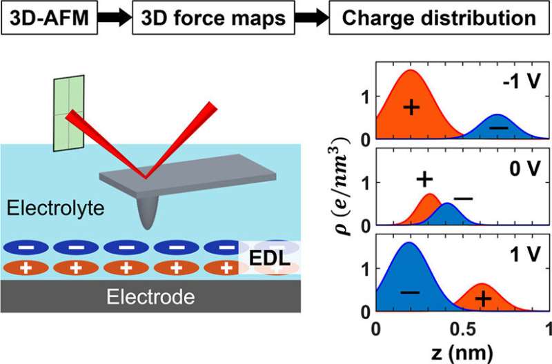 Deconvoluting the data: Charge density distributions of electric double layers