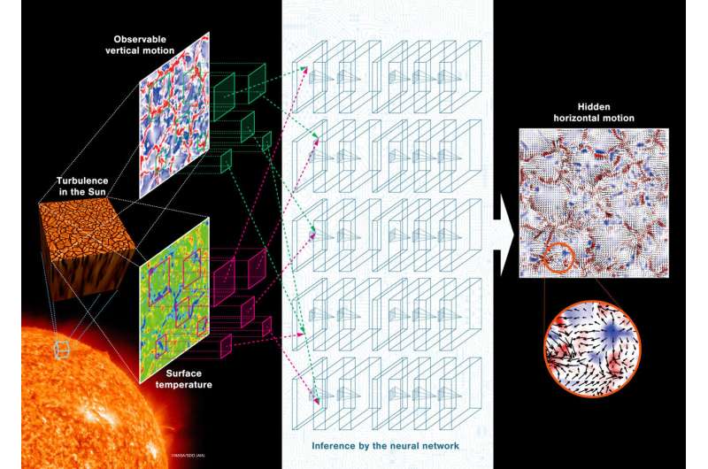 Deep neural network to find hidden turbulent motion on the sun
