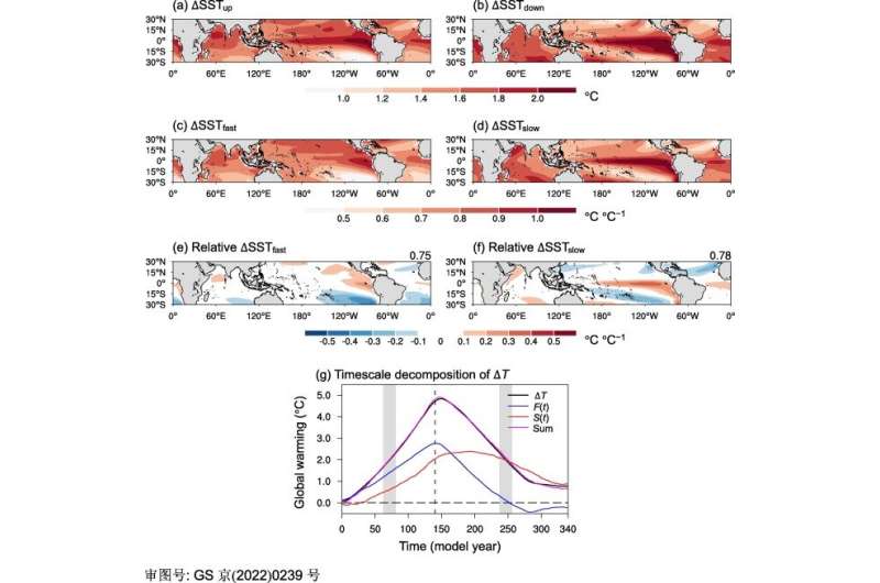 Delayed slow ocean response to CO2 removal causes asymmetric tropical rainfall change