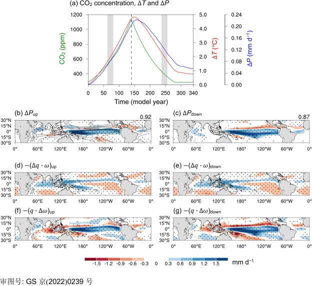 Delayed slow ocean response to CO2 removal causes asymmetric tropical rainfall change
