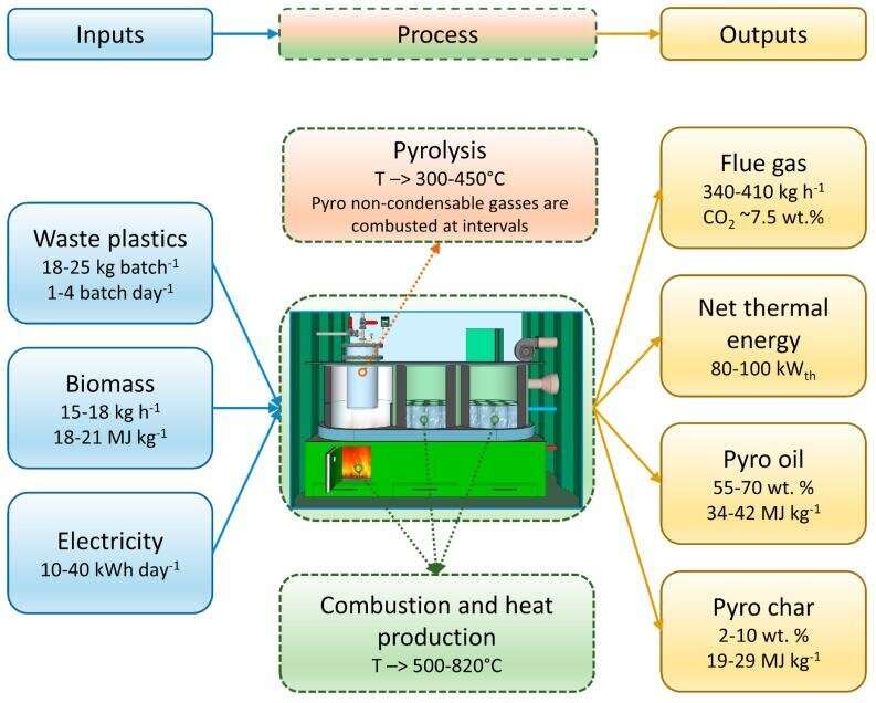 Demonstration of feasible waste plastic pyrolysis through decentralized biomass heating business model