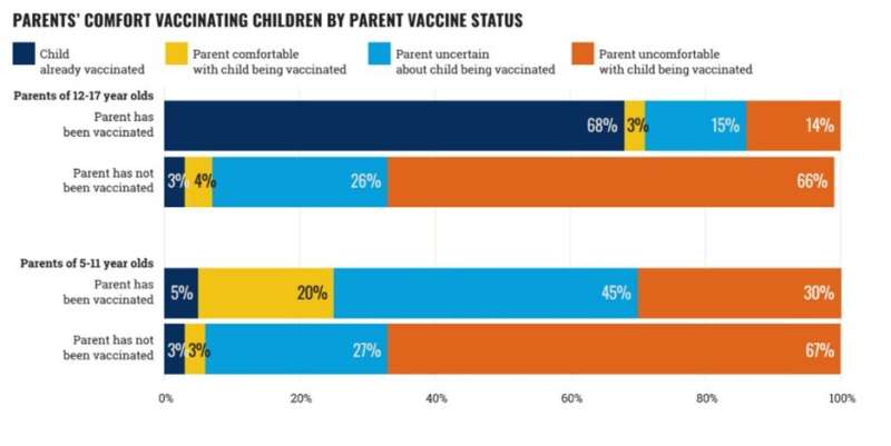 Detroit parents less likely to vaccinate themselves than nonparents, leads to low youth vaccination rates