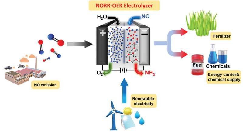 Developing an eco-friendly ammonia catalyst