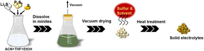 Development for novel large-scale manufacturing technology of sulfide solid electrolytes