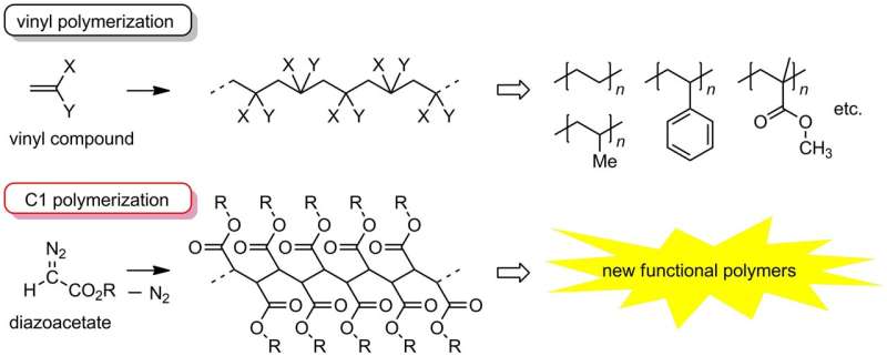 Development of a new end-functionalization technique in polymer synthesis