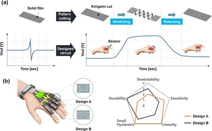 Development of high-performance, high-tension wearable displacement sensors