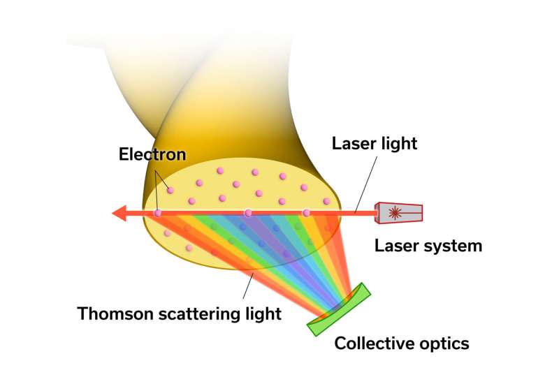 Development of high-time-resolution measurement of electron temperature and density in a magnetically confined plasma