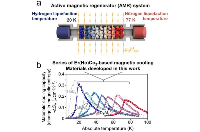 Development of magnetic cooling materials that enable efficient hydrogen liquefaction