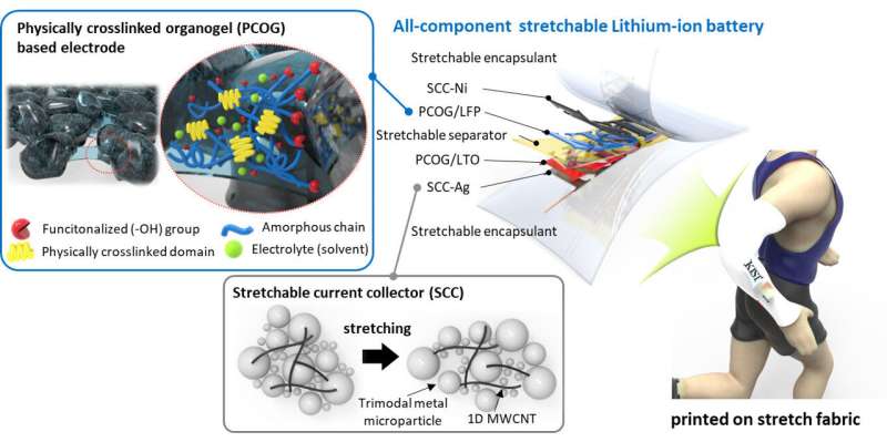 Développement de batteries lithium-ion de forme libre extensibles et imprimables
