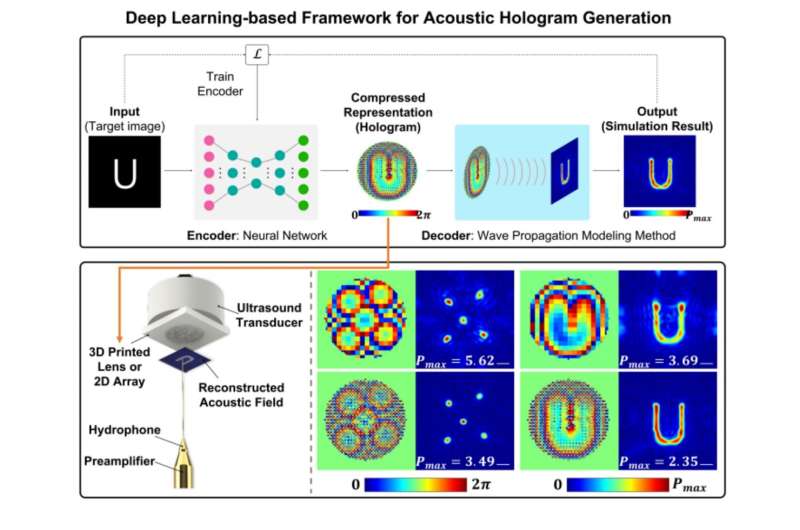 DGIST Professor Hwang Jae-yoon's team writes letters with ultrasonic beam! Develops deep learning based real-time ultrasonic hol