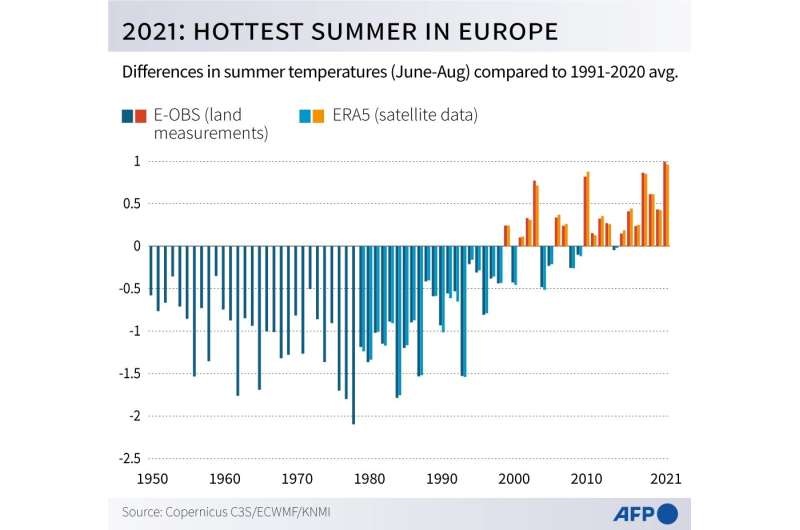 Differences in June-August temperatures in Europe from 1950 to 2021 compared to the 1991-2020 average