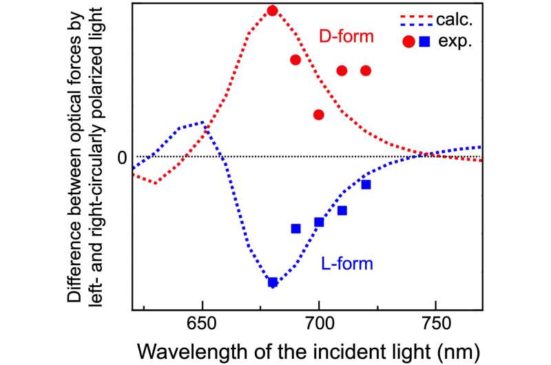 Distinguish between right-handed and left-handed particles based on the force exerted by light