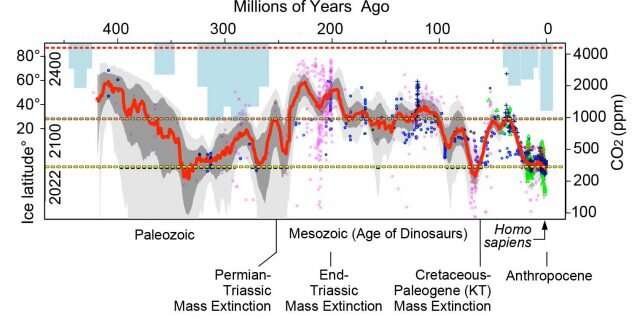 Dinosaurs survived when CO2 was extremely high. Why can't humans?