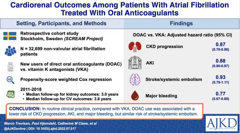 Direct oral anticoagulants show lower risk for kidney disease progression vs. vitamin k antagonists