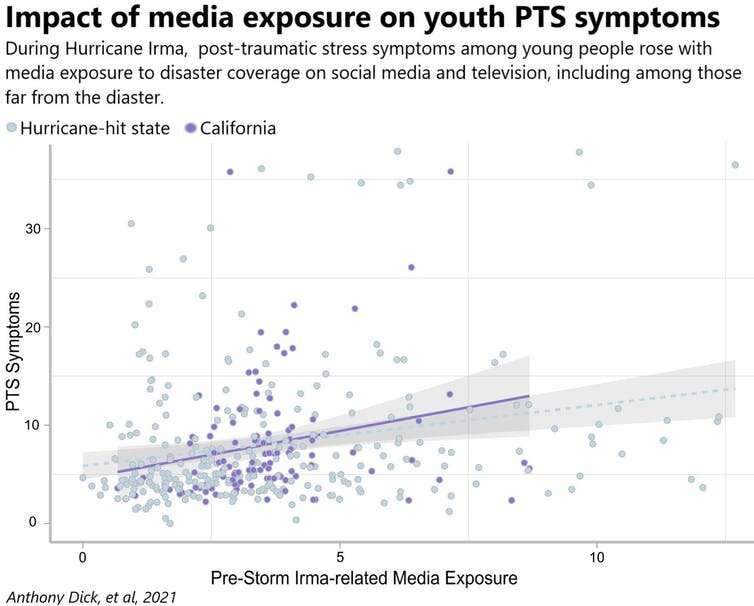 Disaster news on TV and social media can trigger post-traumatic stress in kids thousands of miles away