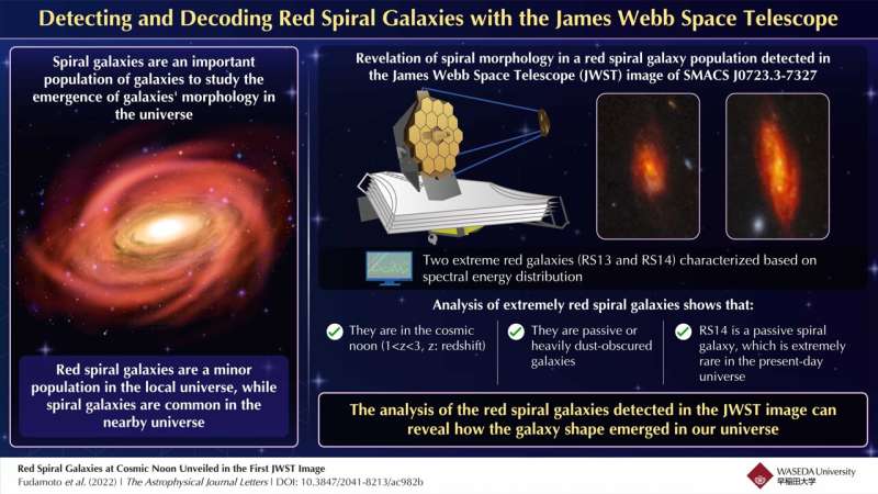 Discovering rare red spiral galaxy population from early universe with the James Webb Space Telescope