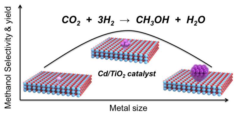 اكتشاف محفز جديد لـ Cd / TiO2 من أجل هدرجة CO2 عالية الفعالية والانتقائية إلى ميثانول