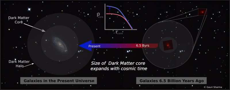 Distant galaxies and the true nature of dark matter