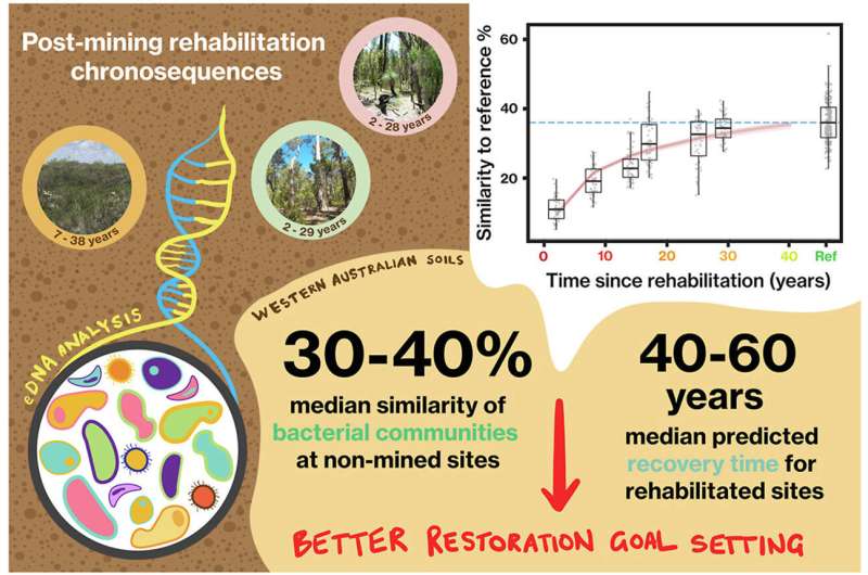 DNA clues to long-term recovery of mining site vegetation