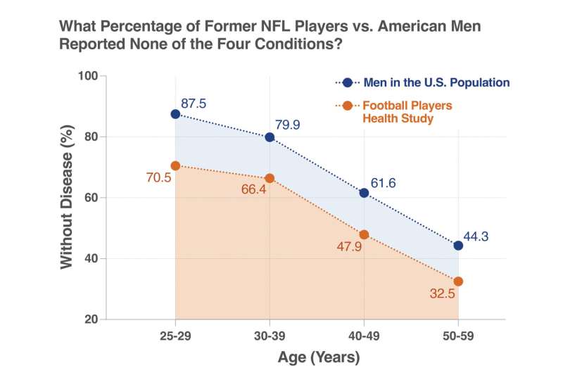 Do former football players age faster?