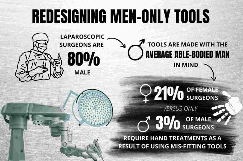 新的工作工具能提高女性在男性主导领域的表现吗?机器人手术的证据