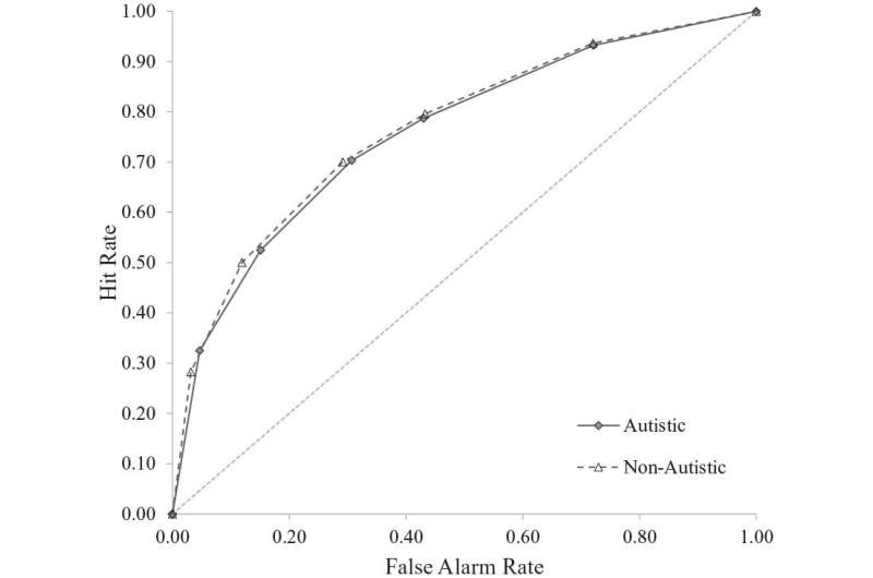 Dodginess detection and crime in adults with autism