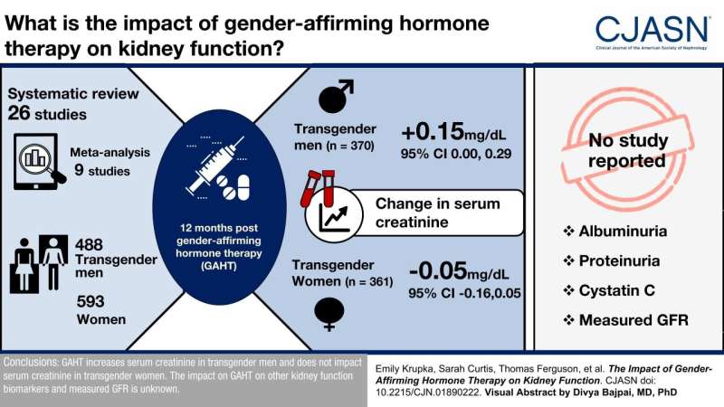 Does gender-affirming hormone therapy affect markers of kidney health?
