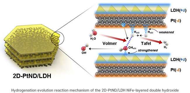 Double-layered catalyst generates more hydrogen