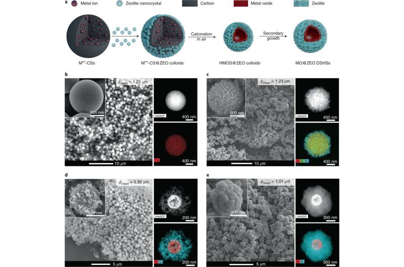 Double-shelled hollow spheres for use as tandem catalysts