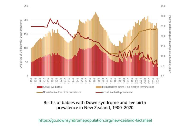 Down syndrome-related pregnancy terminations decrease the number of births with Down syndrome