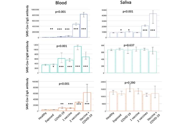Dried samples of saliva and fingertip blood are useful in monitoring responses to coronavirus vaccines