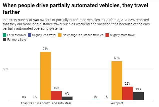 Driverless cars won't be good for the environment if they lead to more auto use