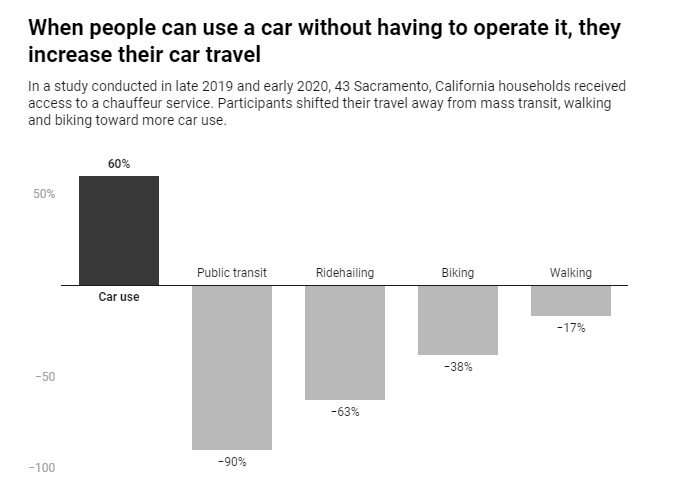 Driverless cars won't be good for the environment if they lead to more auto use
