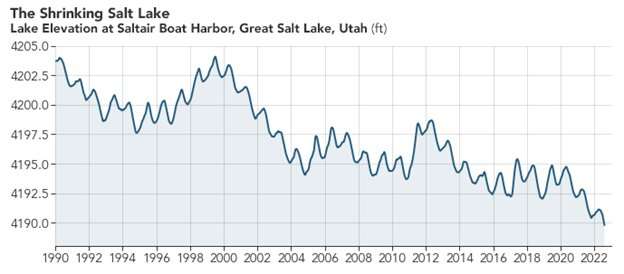 Dropping water levels and rising salinity push great salt lake to brink of ecosystem collapse