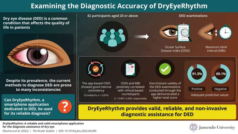 DryEyeRhythm: A reliable, valid, and non-invasive app to assess dry eye disease