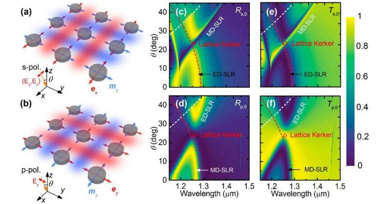 Dual-lattice Kerker effects: controlling light scattering with incident polarization and angle