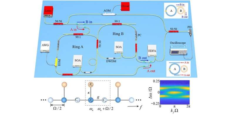 Dynamic ring resonator offers new opportunity in synthetic frequency dimension