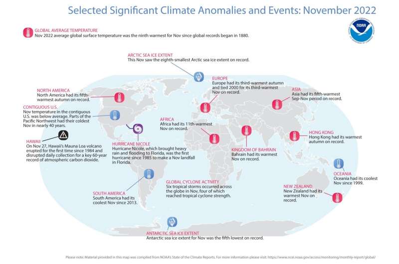 Earth saw its 9th-warmest November in 143 years