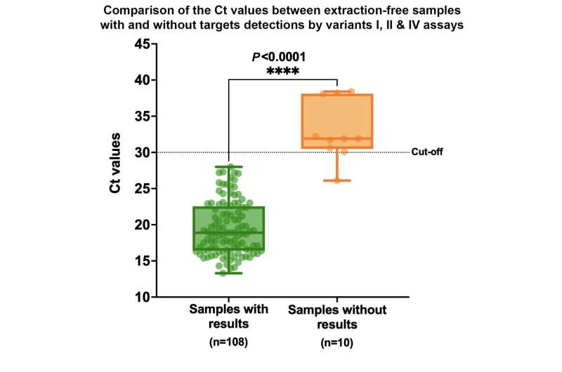 Easier, faster assay enables many more laboratories to identify COVID-19 variants