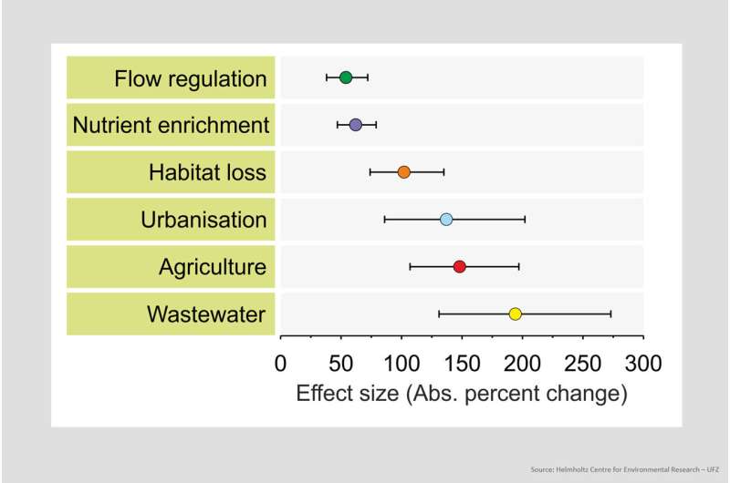 Ecological functions of streams and rivers severely affected globally