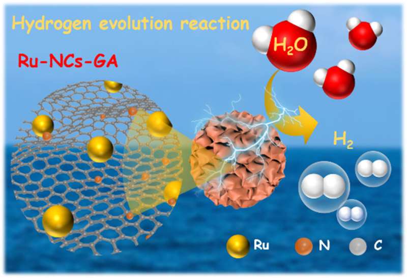 Economically ultrafine ruthenium nanocrystals as alternative Pt candidate for pH-universal hydrogen evolution reaction